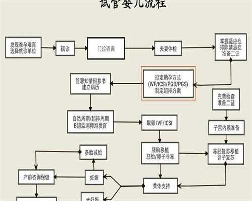 超高龄不孕